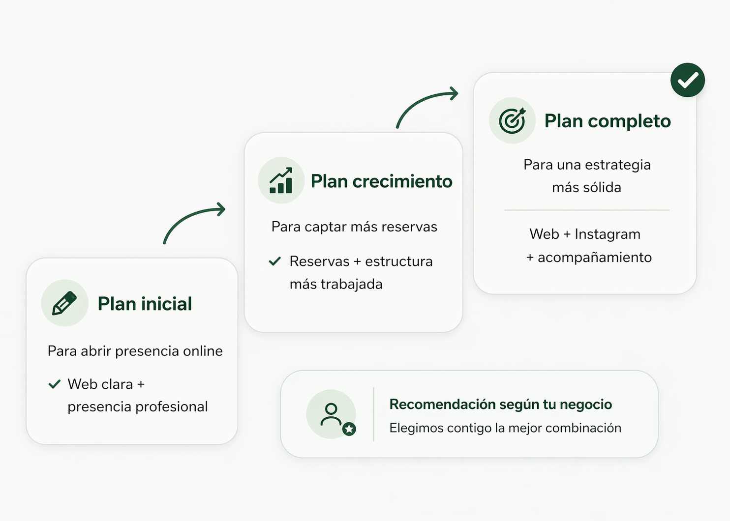Comparativa visual de plan inicial, crecimiento y completo para elegir la mejor combinación