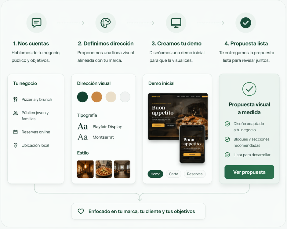 Proceso de propuesta visual a medida en cuatro pasos