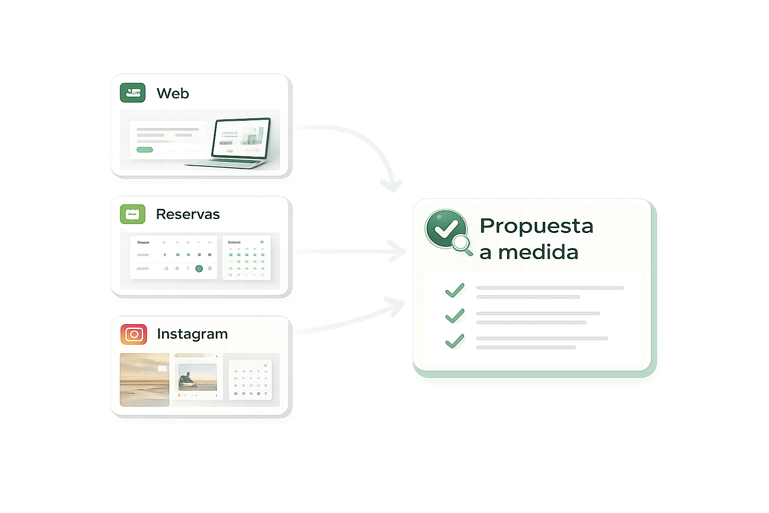 Resumen visual de web, reservas e Instagram para propuesta a medida